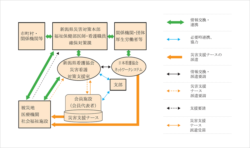 災害看護 看護職の方 公益社団法人新潟県看護協会